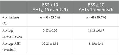 Revealing inconsistencies between Epworth scores and apnea-hypopnea index when evaluating obstructive sleep apnea severity: a clinical retrospective chart review